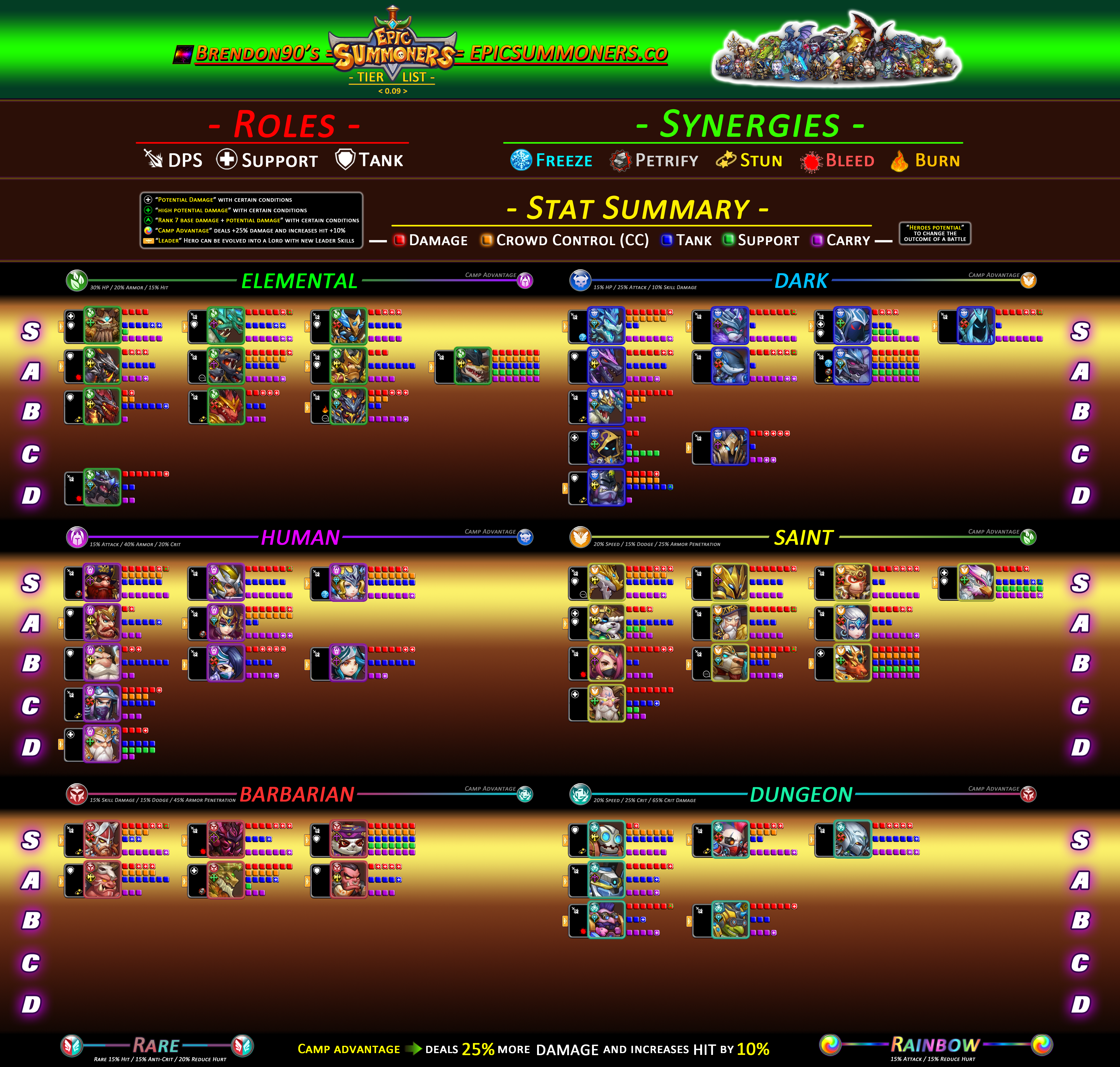 Tier List Epic Summoners Wiki Hero Ratings Guides Tips